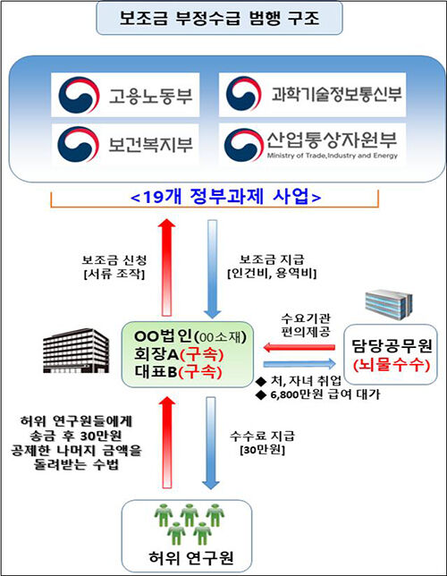 국가보조금 부정수급 범행 개요도 (사진=부산경찰청 제공, 연합뉴스)