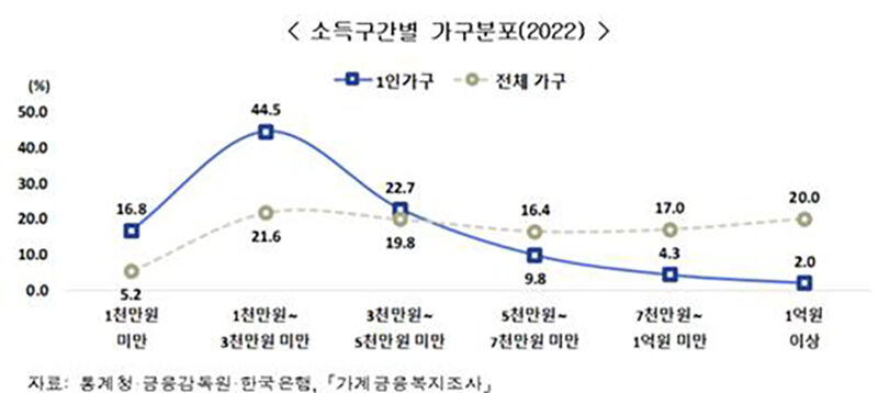 소득구간별 가구분포 (사진=통계청 제공, 연합뉴스)