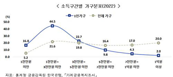 소득구간별 가구분포 (사진=통계청 제공, 연합뉴스)