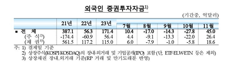 외국인 증권투자 자금 동향 (사진=한국은행 제공, 연합뉴스)