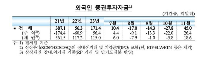 외국인 증권투자 자금 동향 (사진=한국은행 제공, 연합뉴스)