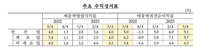 주요 수익성지표 (사진=한국은행 제공, 연합뉴스)
