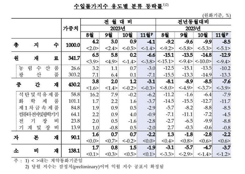 수입물가지수 (사진=한국은행 제공, 연합뉴스)