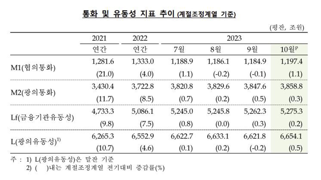 통화 및 유동성 지표 (사진=한국은행 제공, 연합뉴스)
