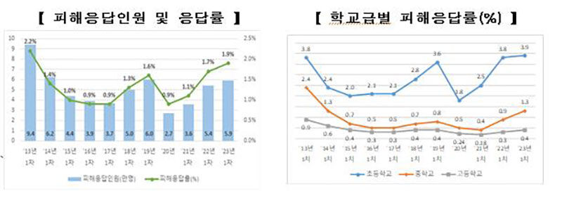 학교폭력 피해 10년 만에 최대 (사진=교육부 제공, 연합뉴스)