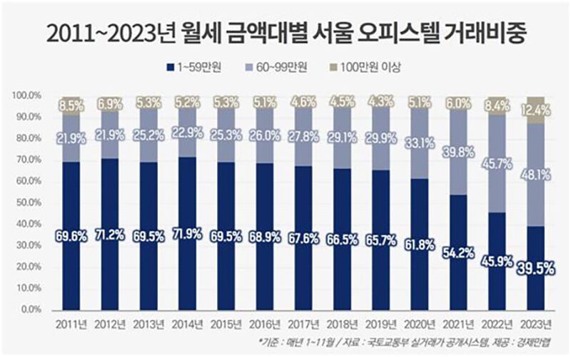 2011~2023년 월세 금액대별 서울 오피스텔 거래비중 (사진=경제만랩 제공, 연합뉴스)