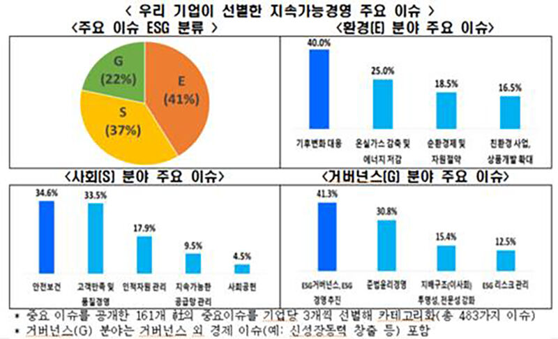 ESG 경영 주요 이슈 (사진=한경협 제공, 연합뉴스)