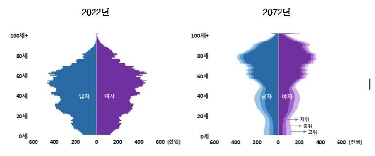 '장래 인구 추계: 2022~2072년' 인구 피라미드 (자료=통계청)