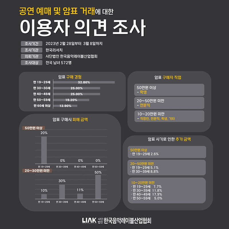 암표 경험 조사 (사진=한국음악레이블산업협회 제공, 연합뉴스)