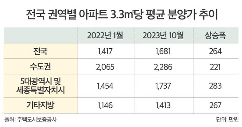 분양가 고공행진…'국민평형' 아파트, 작년보다 9천만 원↑ (사진=더피알 제공, 연합뉴스)