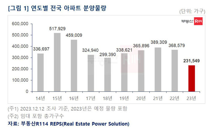 연도별 전국 아파트 분양물량 (사진=부동산R114 제공, 연합뉴스)