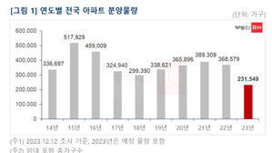 올해 전국 아파트 23만 가구 공급&hellip;13년 만에 최저