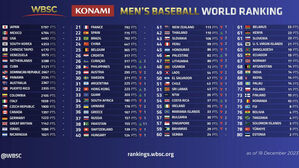 한국 야구, 2023 WBSC 랭킹 4위로 마무리&hellip;1위는 일본
