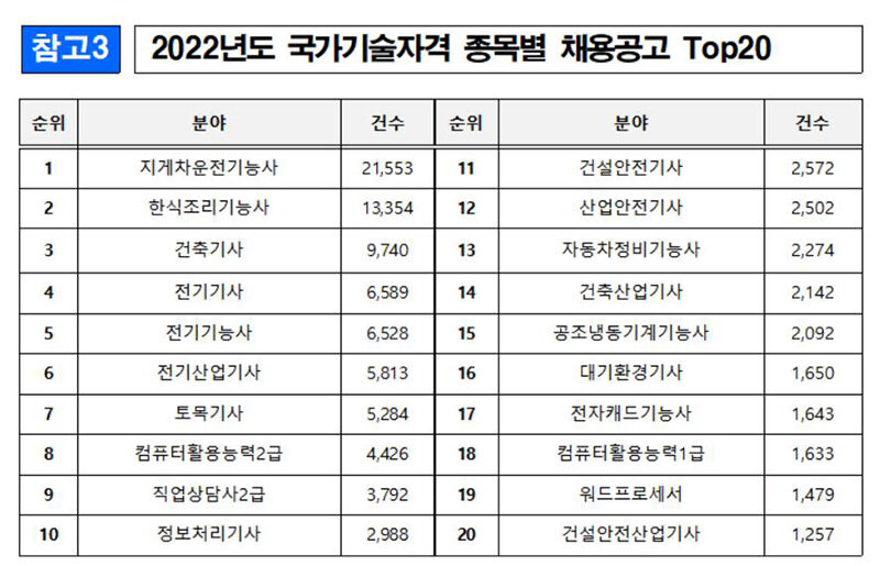 채용공고 가장 많은 국가기술자격은 '지게차운전기능사' (사진=연합뉴스)