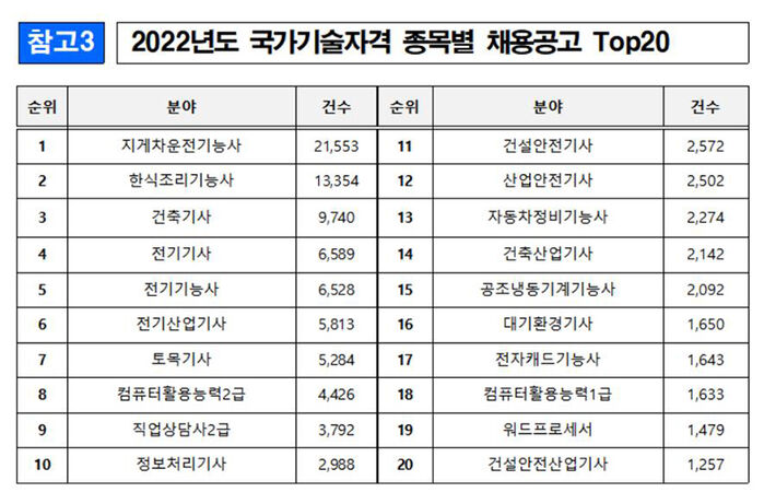 채용공고 가장 많은 국가기술자격은 '지게차운전기능사' (사진=연합뉴스)
