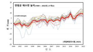 우리나라 연안 해수면 매년 3mm 높아져