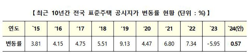 표준주택 공시지가 변동률 추이 (사진=국토교통부 제공, 연합뉴스)