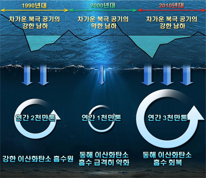 북극 공기 남하에 따른 동해 이산화탄수 흡수 변화 (사진=포항공대 제공, 연합뉴스)
