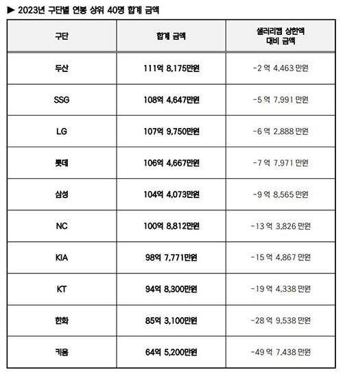 2023년 구단별 연봉 상위 40명 합계 금액 (사진=KBO 사무국 제공, 연합뉴스)