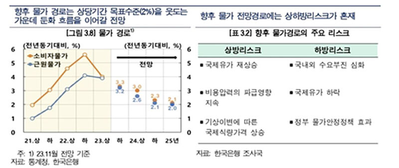 물가 경로 전망과 상·하방 요소