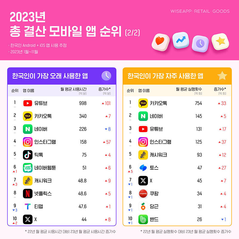 2023년 총 결산 모바일 앱 순위 (사진=와이즈앱·리테일·굿즈 제공, 연합뉴스)