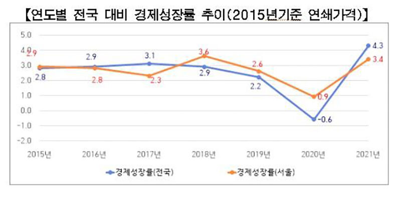 서울시 연도별 전국 대비 경제성장률 추이 (사진=서울시 제공, 연합뉴스)