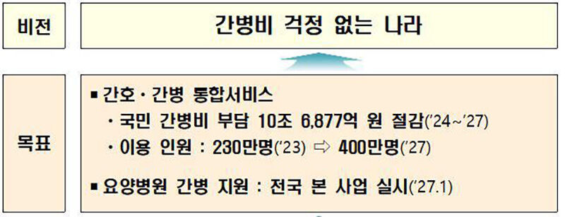 간호간병 통합서비스 개요 (사진=보건복지부 제공, 연합뉴스)