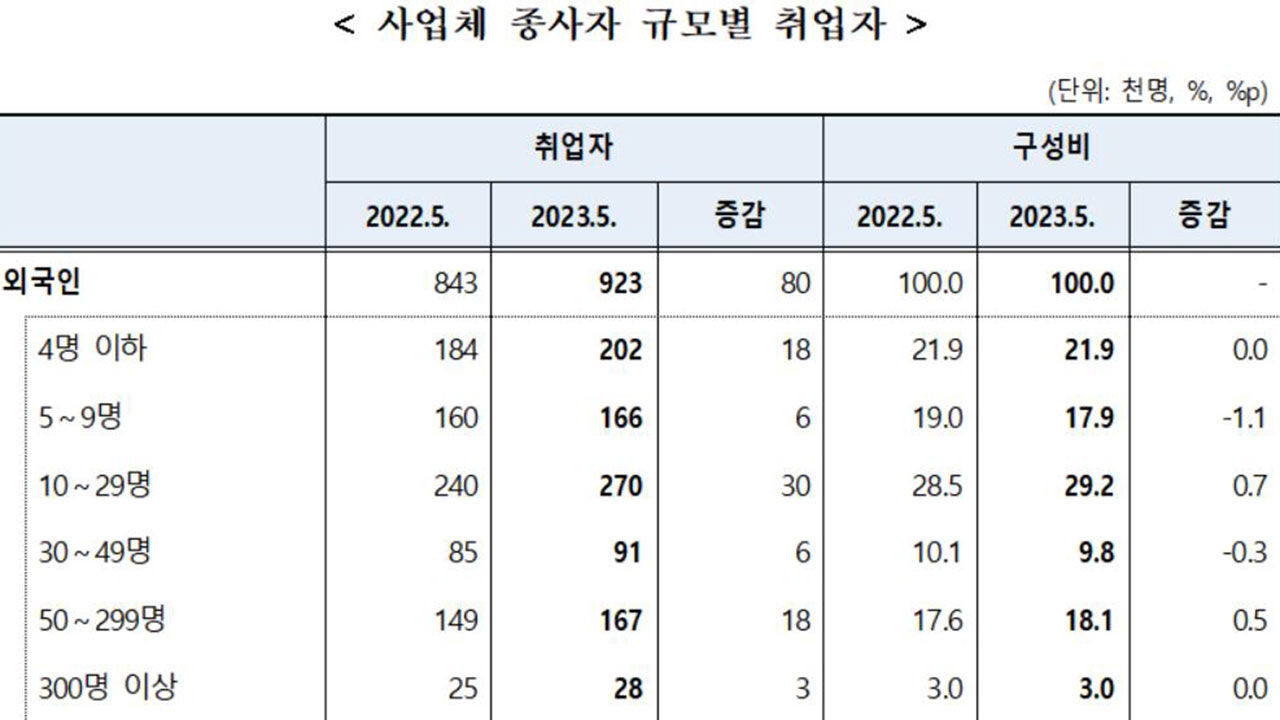 사업체 종사자 규모별 외국인 취업자 (사진=통계청 자료 발췌, 연합뉴스)