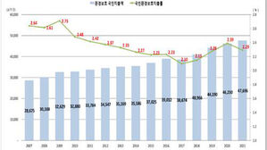 한국, 재작년 환경 보호에 47조 원 지출&hellip;GDP 2.29%