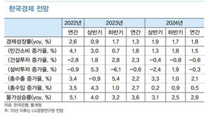 LG경영연구원 "내년 성장률 1.8%&hellip;2년째 2% 밑돌아"