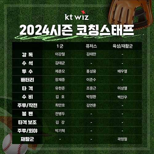 kt wiz, 2024시즌 코칭스태프 구성 완료 (사진=kt wiz 제공, 연합뉴스)
