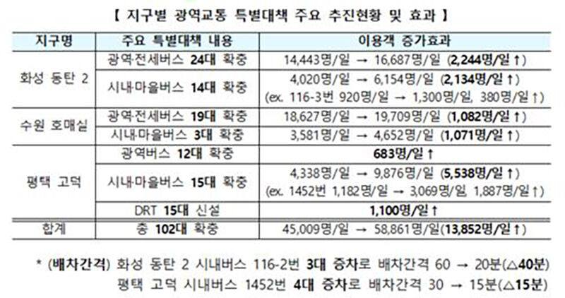 광역교통 특별대책 효과 (사진=대광위 제공, 연합뉴스)