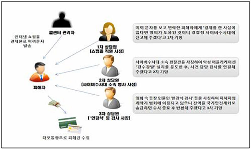 보이스피싱 조직의 범행수법