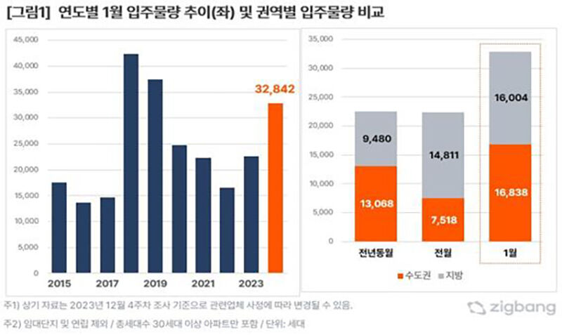 연도별 1월 입주물량 추이 및 권역별 입주물량 비교 (사진=직방 제공, 연합뉴스)