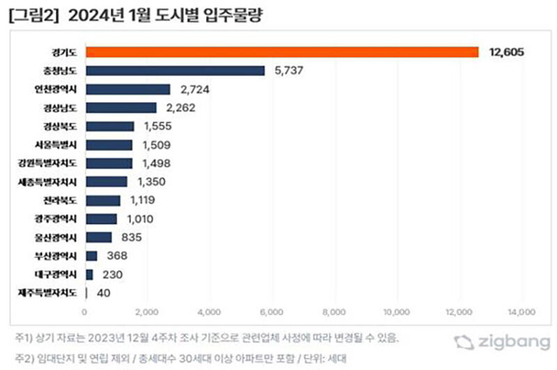 2024년 1월 도시별 입주물량 (사진=직방 제공, 연합뉴스)