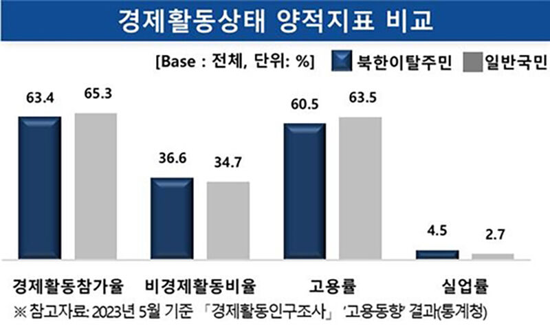 탈북민 경제활동상태 (사진=남북하나재단 제공, 연합뉴스)