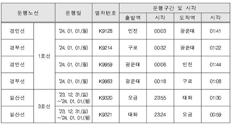 서울지하철 1 · 3호선 31일 심야 임시열차 운행 (사진=한국철도공사(코레일) 제공, 연합뉴스)