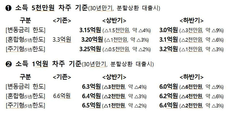 내년 스트레스 DSR 도입에 따른 대출한도 변화