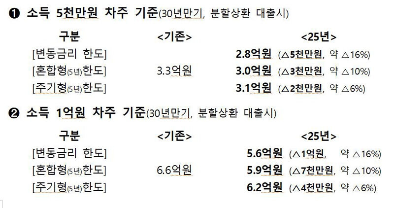 2025년 스트레스 DSR 도입에 따른 대출한도 변화