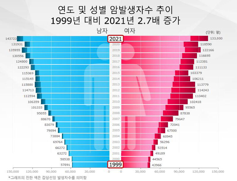연도 및 성별 암발생자수 추이
