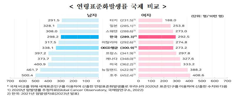 연령표준화발생률 국제 비교 (사진=보건복지부 제공, 연합뉴스)