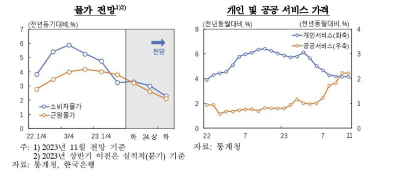 물가 전망 등 (사진=한국은행 제공, 연합뉴스)