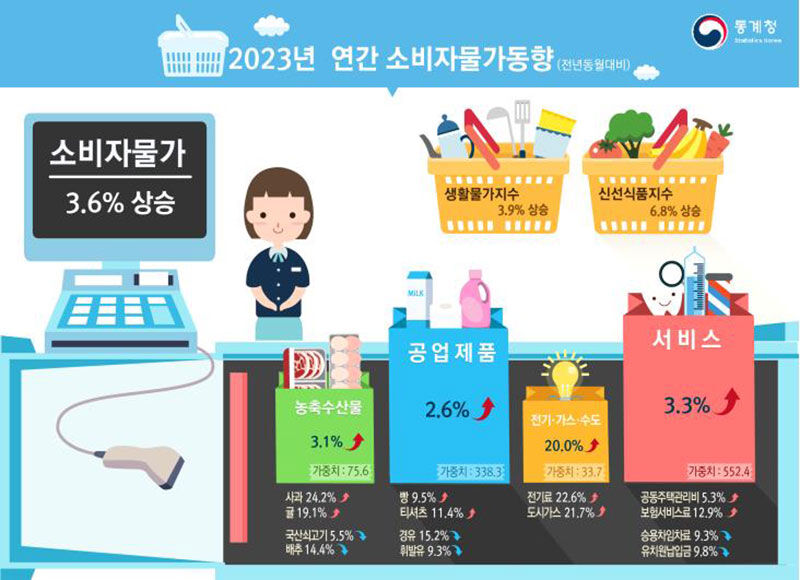 연간 소비자물가 동향 (사진=통계청 제공, 연합뉴스)