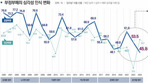 정부 부패 개선됐지만&hellip;93% "부패 고위 공직자 처벌 공정치 않아"