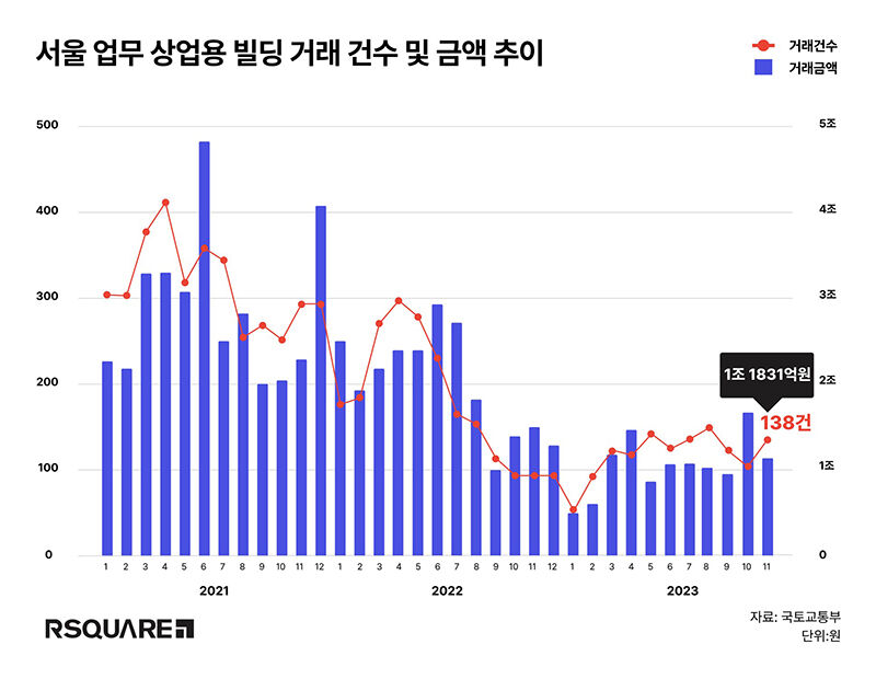 작년 11월 서울 업무 · 상업용 건물 거래액 전월대비 30% 줄어 (사진=알스퀘어 제공, 연합뉴스)