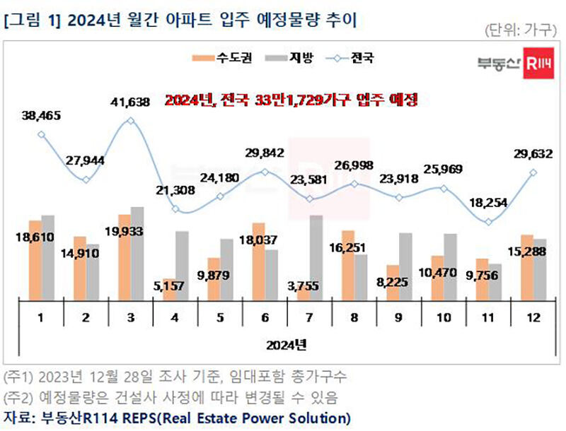 2024년 월간 아파트 입주 예정물량 추이 (사진=부동산R114 제공, 연합뉴스)