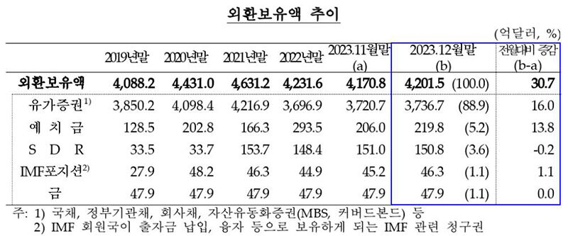 외환보유액 추이 (사진=연합뉴스)