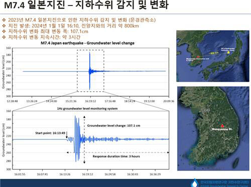 경북 문경 관측소에서 포착된 일본 노토반도 강진에 따른 지하 수위 변화 (사진=한국지질자원연구원 제공, 연합뉴스)