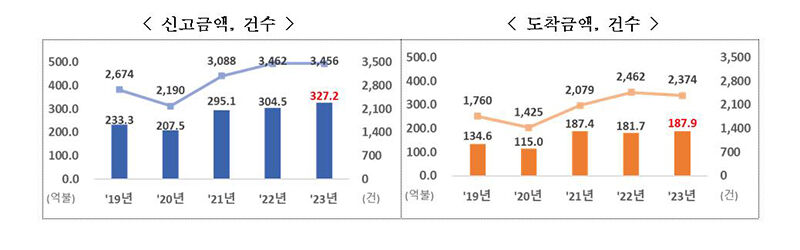 외국인직접투자 신고금액·건수 및 도착금액·건수 (사진=산업통상자원부 제공, 연합뉴스)