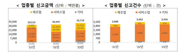 업종별 FDI 신고금액 및 신고건수 (사진=산업통상자원부 제공, 연합뉴스)
